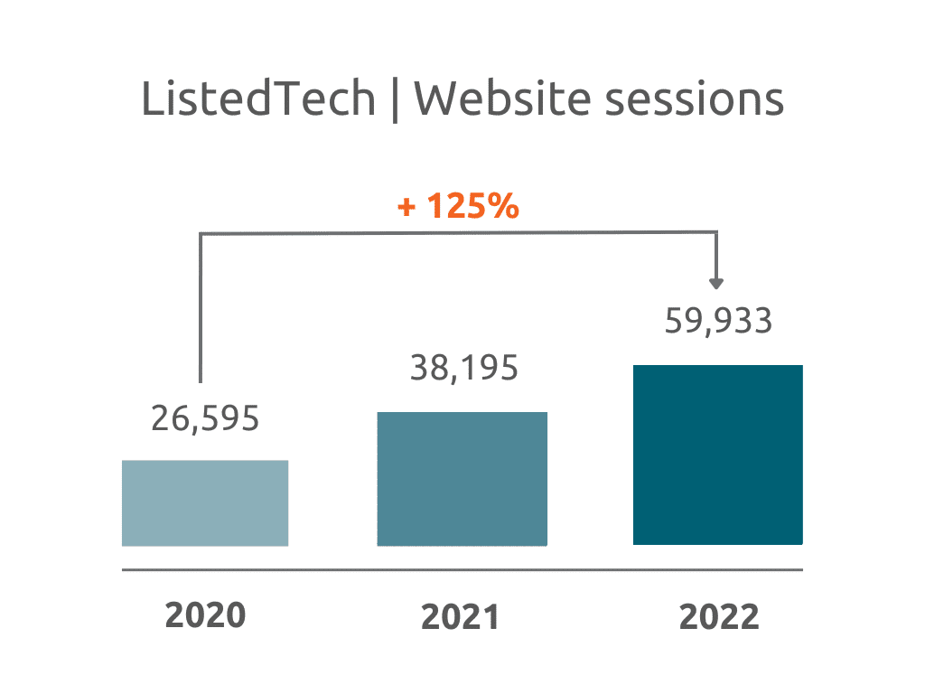 Resultados de ListedTech